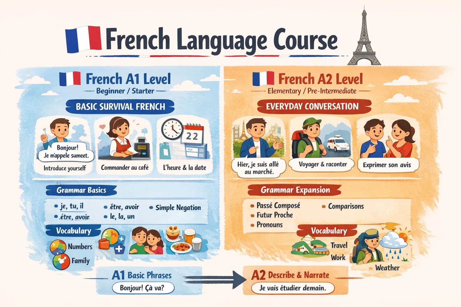 French Language Training (A1 & A2) by Uday Shankar Sah